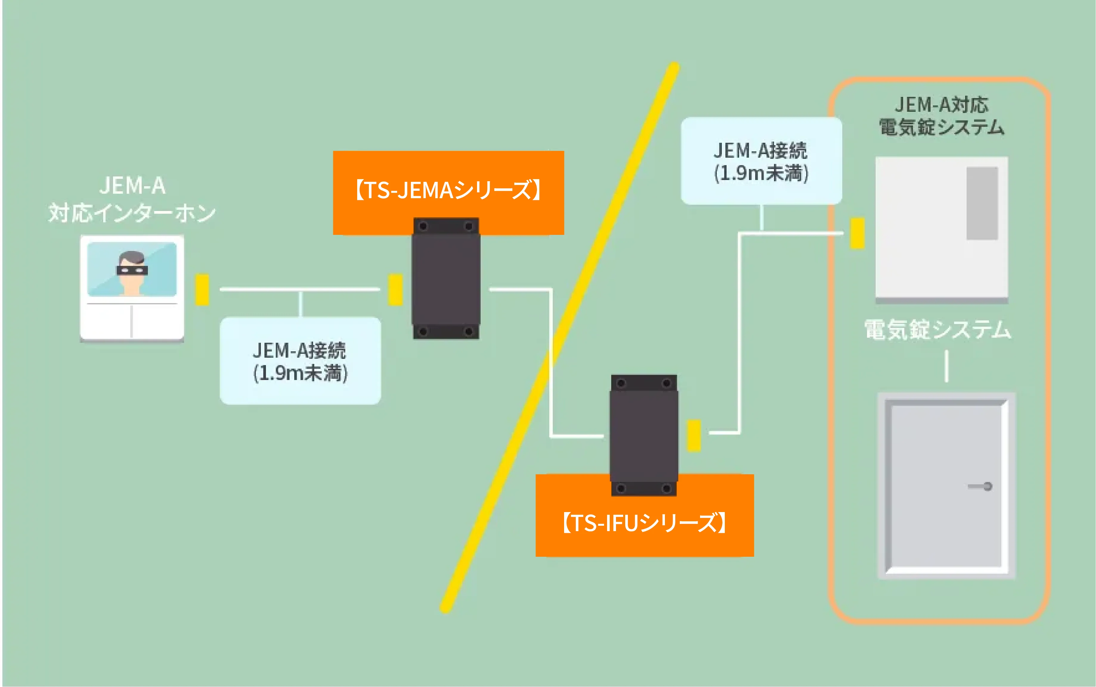 JEM-A対応コントローラー（インターホン等）と一般的電気錠制御機器での連続解錠の制御