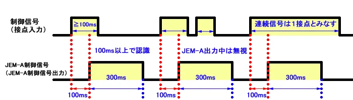 1ショットA接点信号を出力する機器でJEM-A端末を制御する。