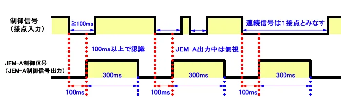 1ショットB接点信号を出力する機器でJEM-A端末を制御する。