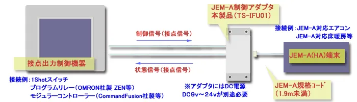 接点出力制御が可能な外部機器（スイッチ）とJEM-A（HA）端末の接続例