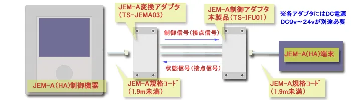 JEM-A（HA）制御機器とJEM-A（HA）端末間を1.9m以上離して設定する場合の接続例