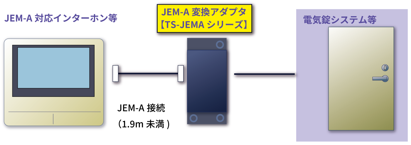 主にJEM-A対応インターホンと接続します