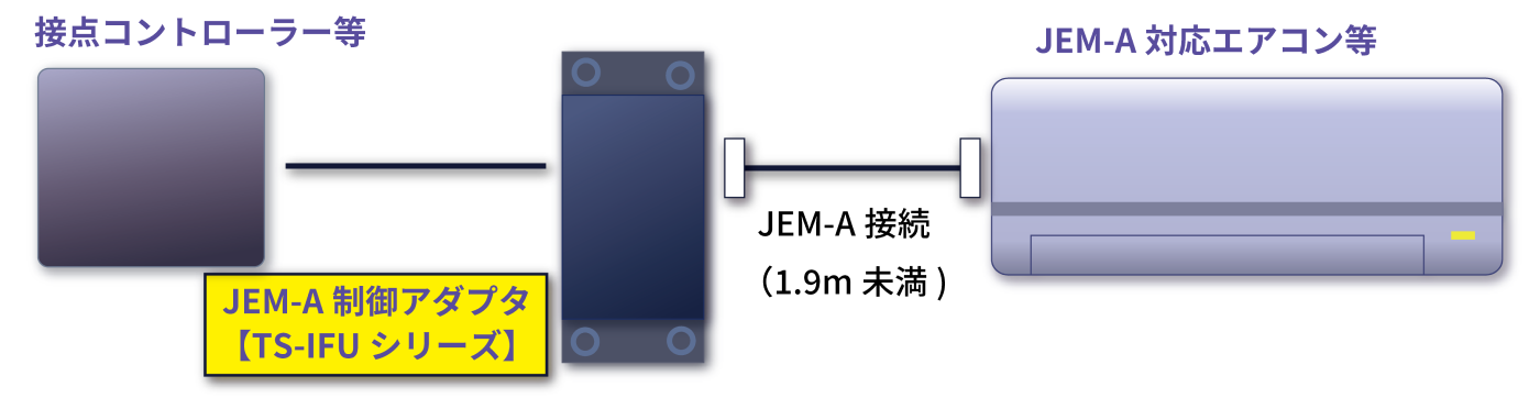 主にJEM-A対応のエアコンや床暖房と接続します